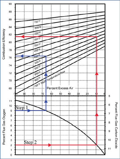 Combustion Efficiency Chart For Natural Gas