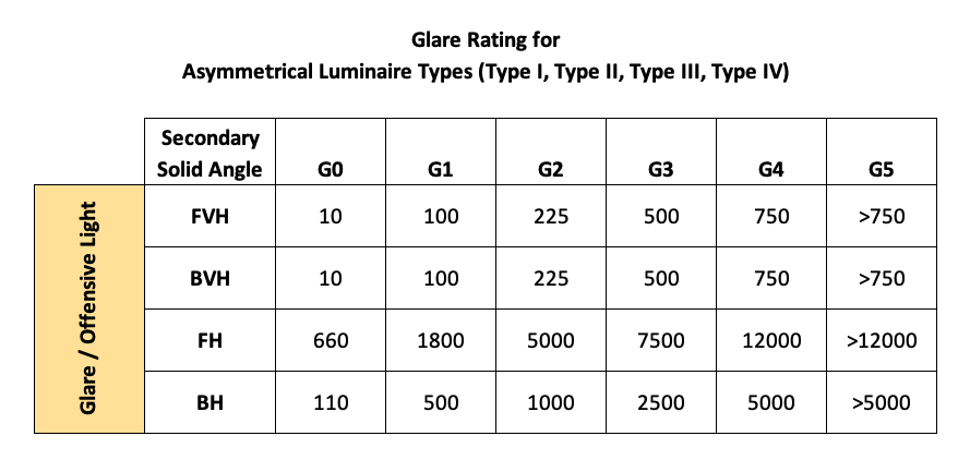 Glare Rating for Asymmetrical Luminaire Types