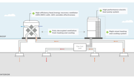 The Proven Persistence of Very High Efficiency Dedicated Outdoor Air Systems