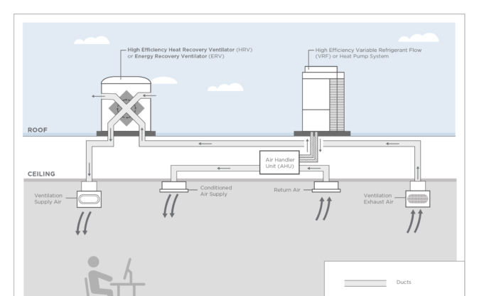 Dedicated Outdoor Air System | VHE DOAS | BetterBricks