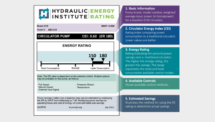 Image for A Closer Look: Hydraulic Institute’s Circulator Pump Energy Rating Label