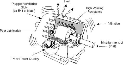 Efficiency Improvements for Electric Motors | Bop Eq Sys Motors 1 W
