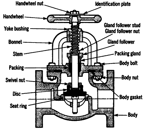 Water Distribution Valve Components | Valve Actuators
