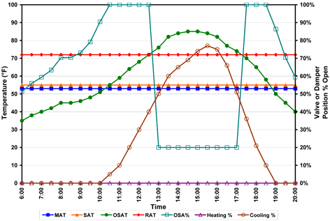 Reducing AHU Energy Consumption
