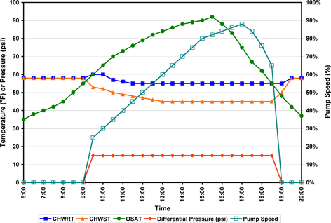 Image for Chilled-water pump does not slow down sufficiently as system load decreases