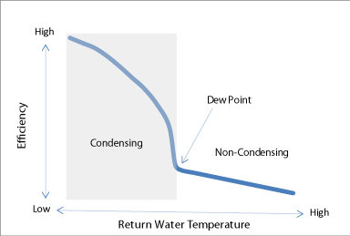 O&M for condensing boilers