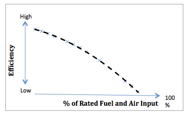 Increasing Boiler Efficiency