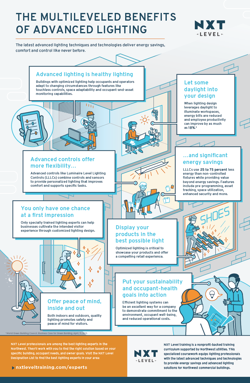 Nxt Benefits Of Advanced Lighting Infographic 72