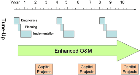 Building Tune-up Process | Oop Imprv 1 W