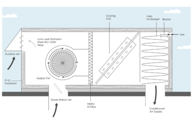 Image for All Rooftop Units (RTUs) Are Convenient, But Most Are Wasteful