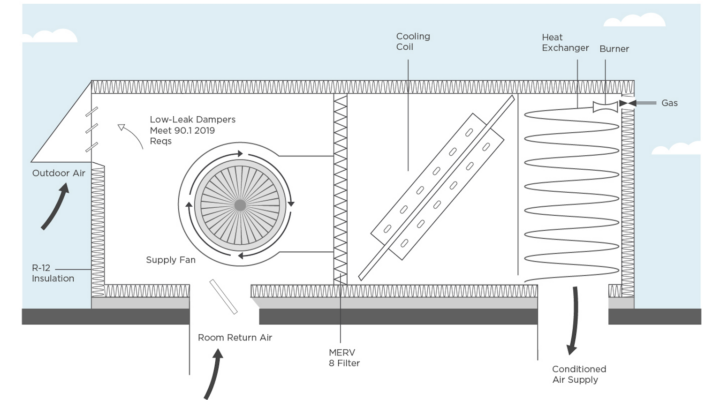 Image for All Rooftop Units (RTUs) Are Convenient, But Most Are Wasteful