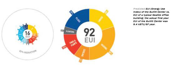 EUI | Bullitt Chart | Building Retrofits