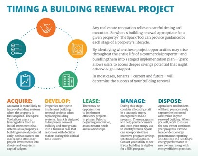 Timing A Building Renewal Project
