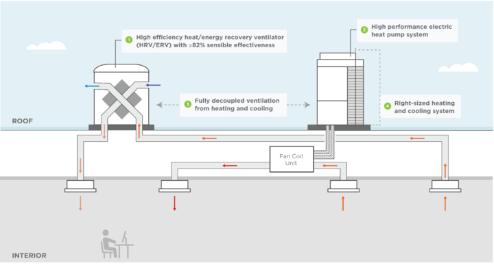 Image for A Proven Approach to High-Performance HVAC Improves Efficiency, Health and Comfort